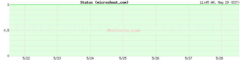 microshout.com Up or Down