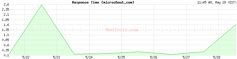 microshout.com Slow or Fast