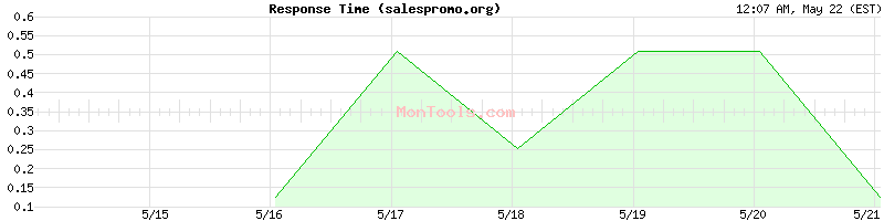 salespromo.org Slow or Fast