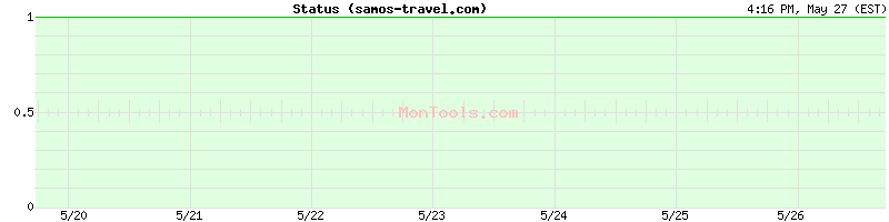 samos-travel.com Up or Down