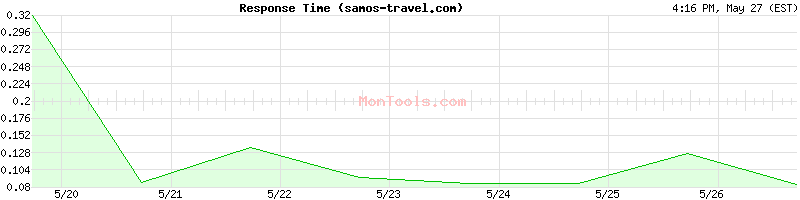 samos-travel.com Slow or Fast