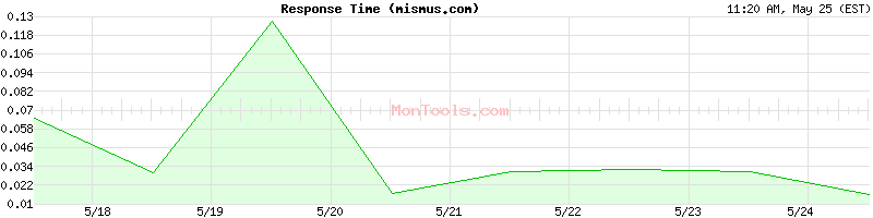 mismus.com Slow or Fast