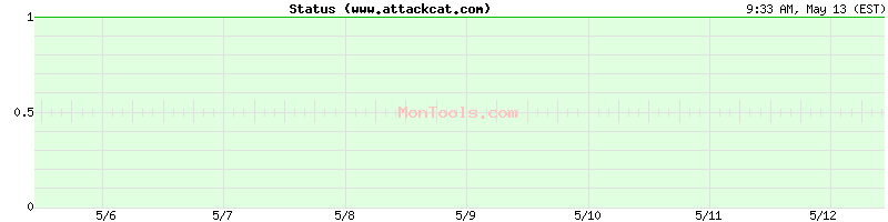 www.attackcat.com Up or Down