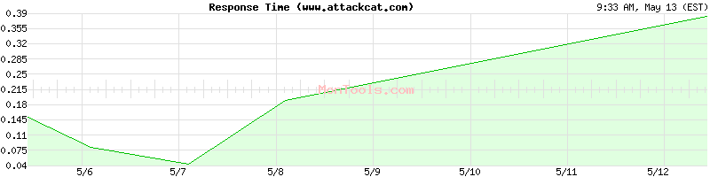 www.attackcat.com Slow or Fast