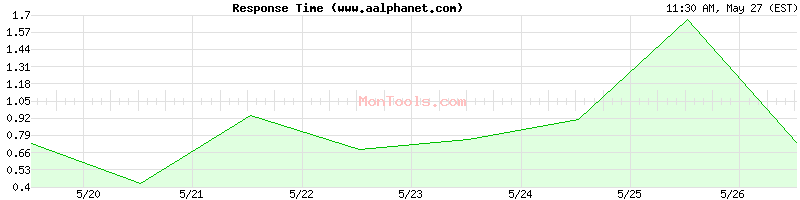www.aalphanet.com Slow or Fast