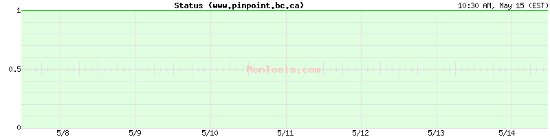 www.pinpoint.bc.ca Up or Down