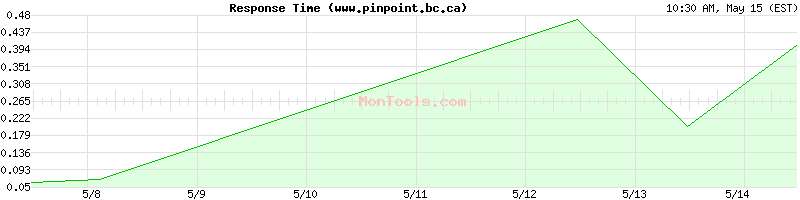 www.pinpoint.bc.ca Slow or Fast