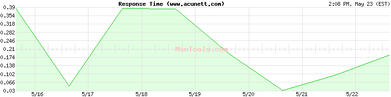 www.acunett.com Slow or Fast