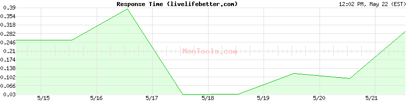 livelifebetter.com Slow or Fast