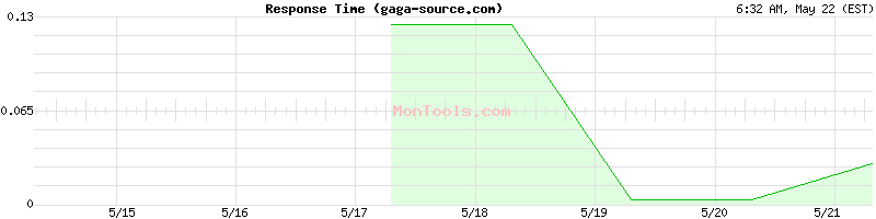 gaga-source.com Slow or Fast
