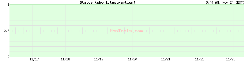 shcy1.testmart.cn Up or Down shcy1.testmart.cn Up or Down