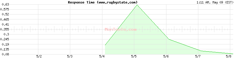 www.rugbystate.com Slow or Fast