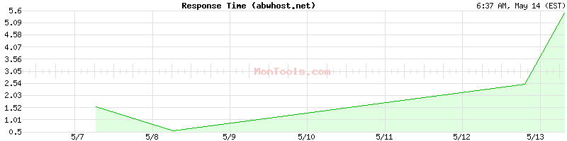 abwhost.net Slow or Fast
