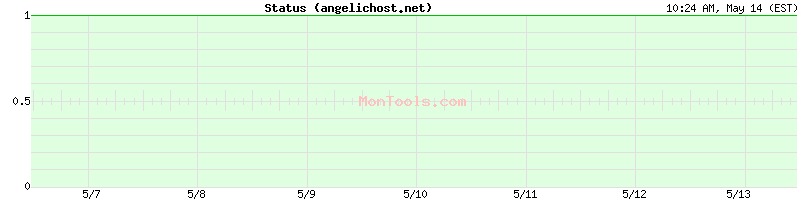angelichost.net Up or Down