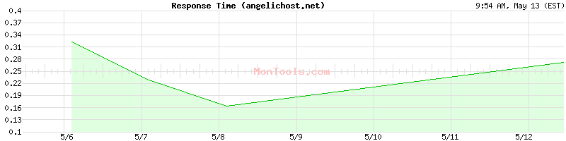 angelichost.net Slow or Fast