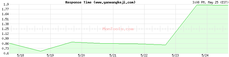 www.yanwangkeji.com Slow or Fast