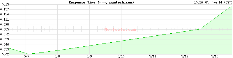 www.yugatech.com Slow or Fast