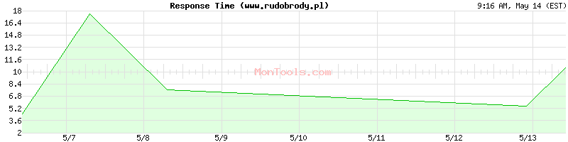www.rudobrody.pl Slow or Fast