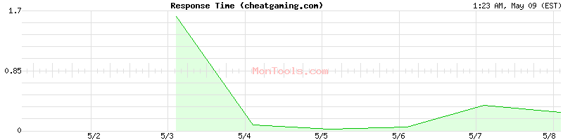 cheatgaming.com Slow or Fast