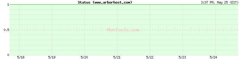 www.arborhost.com Up or Down