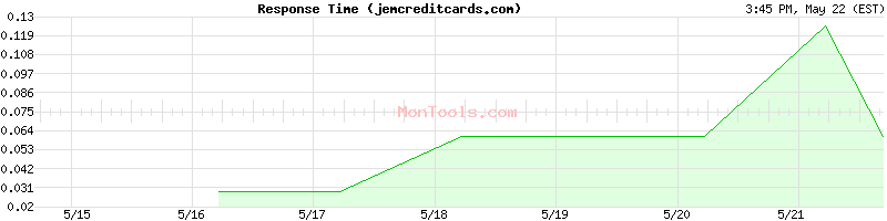 jemcreditcards.com Slow or Fast