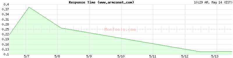 www.armconet.com Slow or Fast