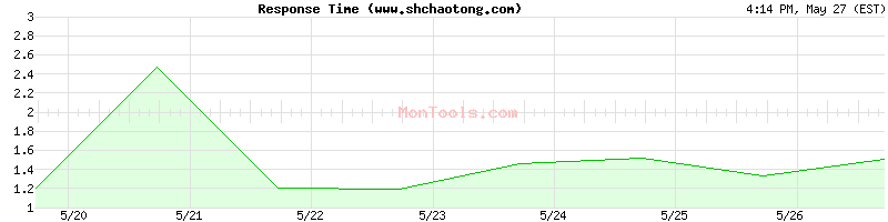 www.shchaotong.com Slow or Fast