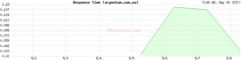 argentum.com.ua Slow or Fast