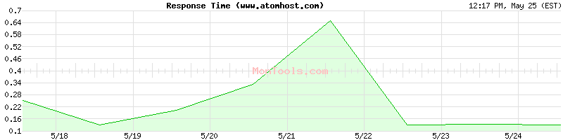 www.atomhost.com Slow or Fast