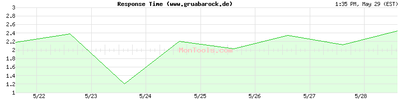www.gruabarock.de Slow or Fast