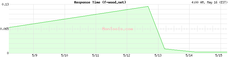 f-wood.net Slow or Fast