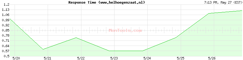 www.helhoegenzaat.nl Slow or Fast