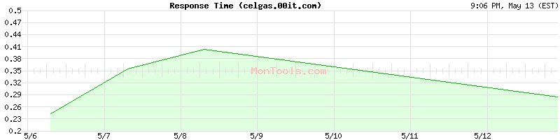 celgas.00it.com Slow or Fast