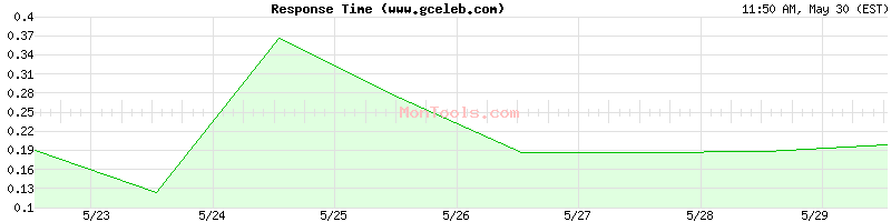 www.gceleb.com Slow or Fast