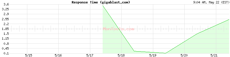 gigablast.com Slow or Fast