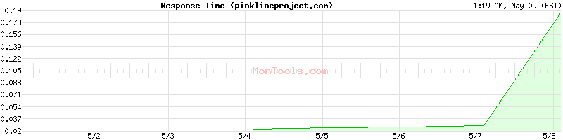 pinklineproject.com Slow or Fast