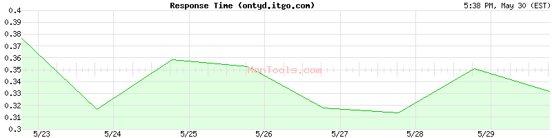 ontyd.itgo.com Slow or Fast