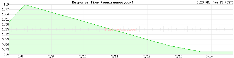 www.ruonuo.com Slow or Fast
