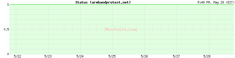 armbandprotest.net Up or Down