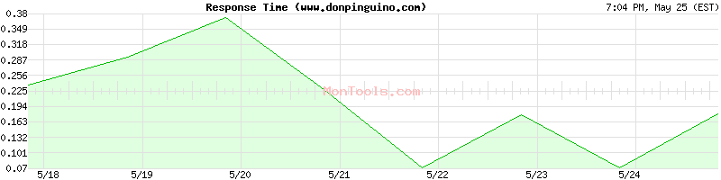 www.donpinguino.com Slow or Fast