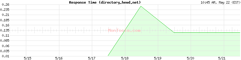 directory.hewd.net Slow or Fast