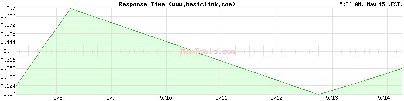 www.basiclink.com Slow or Fast