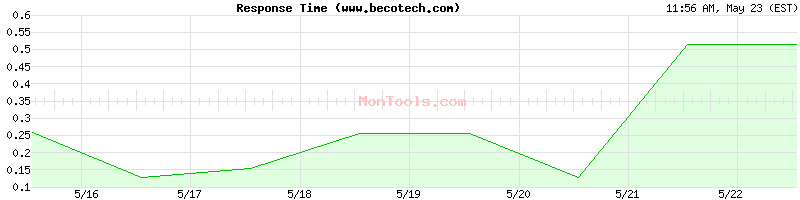 www.becotech.com Slow or Fast