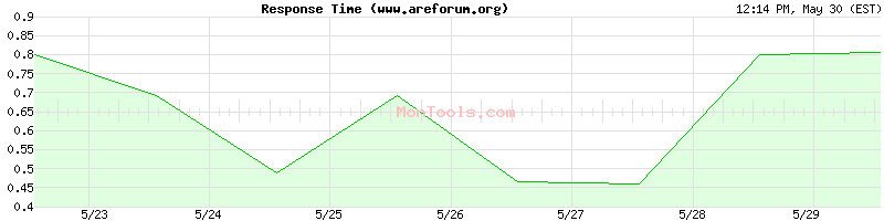 www.areforum.org Slow or Fast