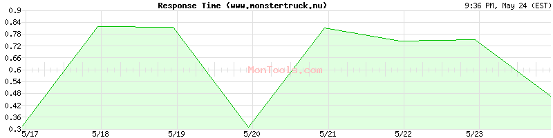 www.monstertruck.nu Slow or Fast