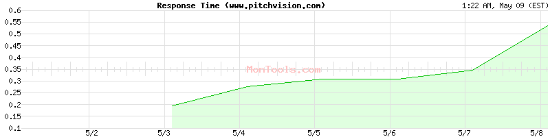 www.pitchvision.com Slow or Fast