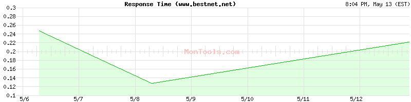 www.bestnet.net Slow or Fast