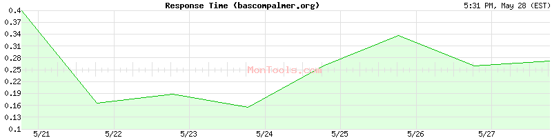 bascompalmer.org Slow or Fast
