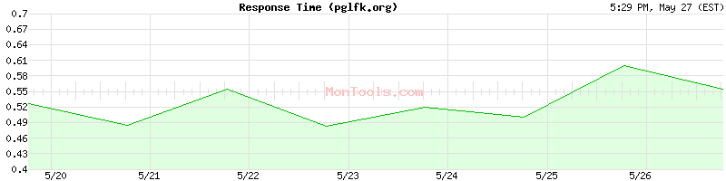 pglfk.org Slow or Fast