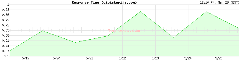 digiskopija.com Slow or Fast